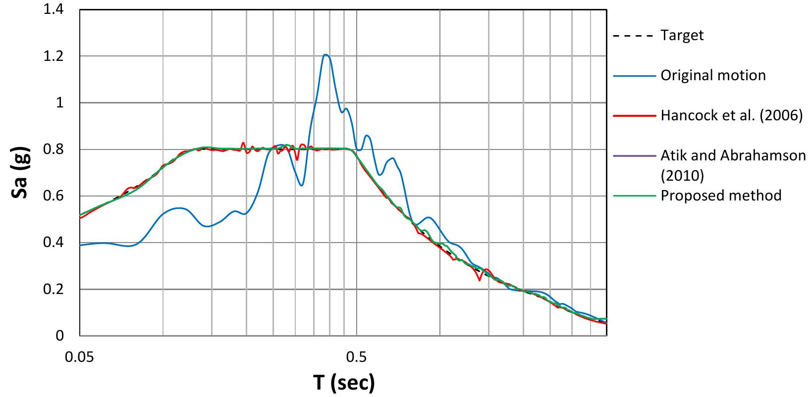 Comparison of response spectra of original accelerogram and