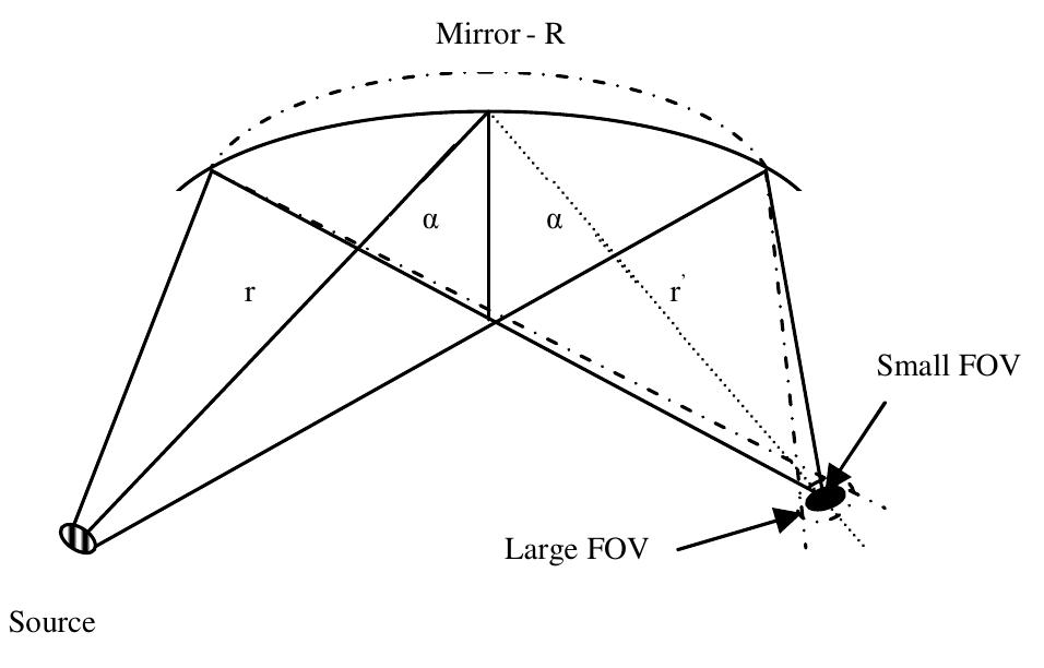 Diagram of structure of mirror bender system