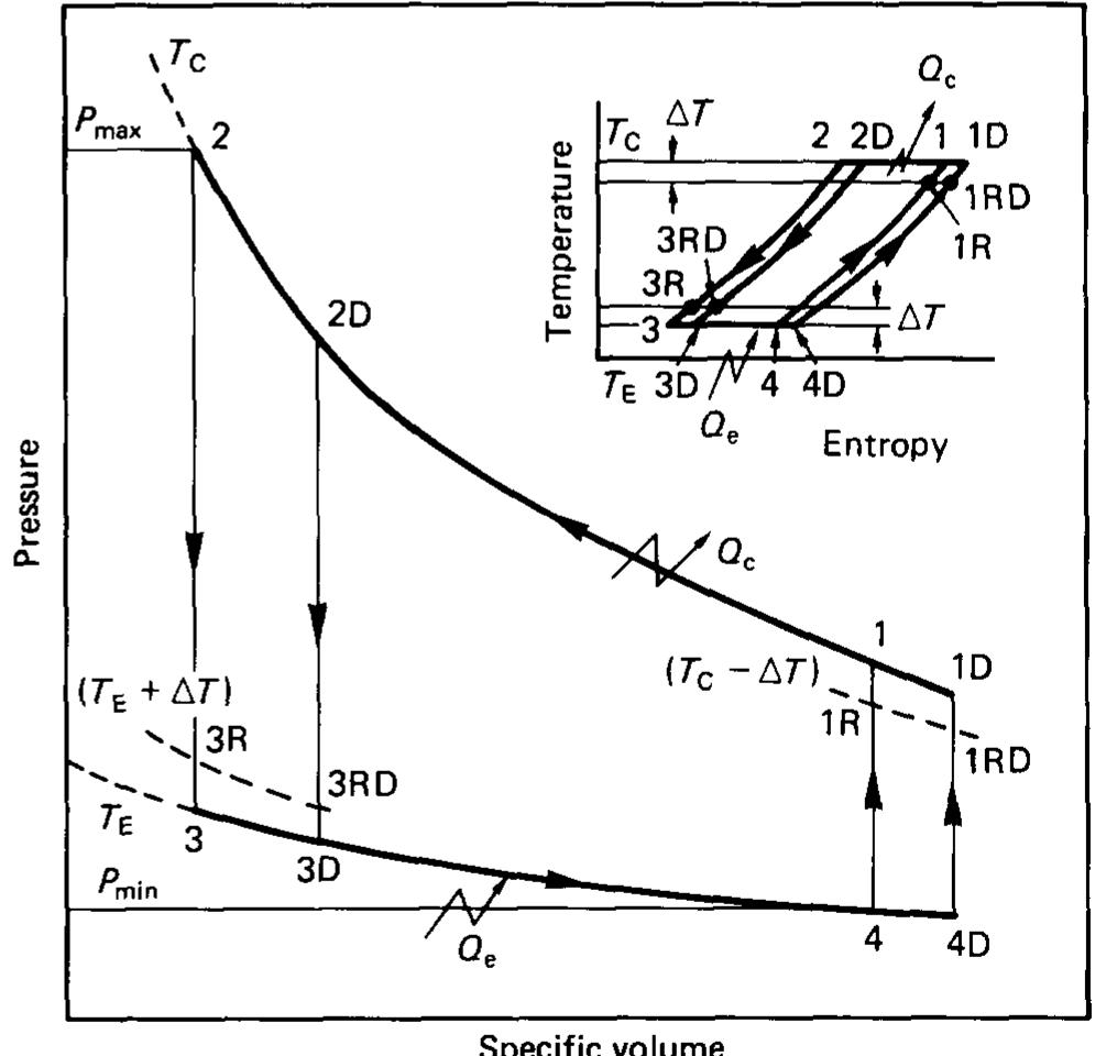 (PDF) Thermodynamic analysis of the Stirling cycle