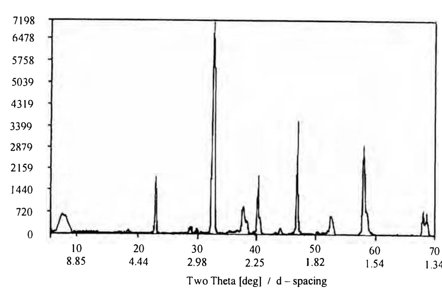 Cluster Catalyst Diffraction Pattern I— a typical x-ray diffraction pattern of perovskite