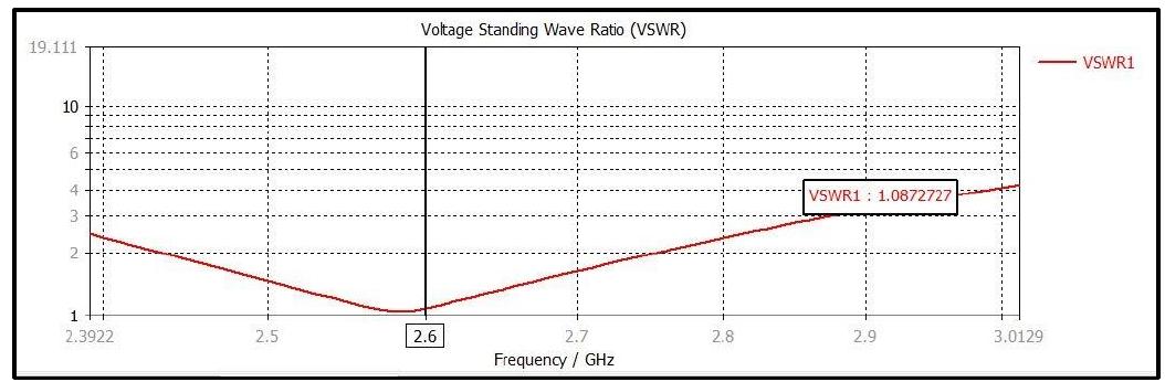 Figure 5 - Design and Simulation of Half Wave-dipole Antenna