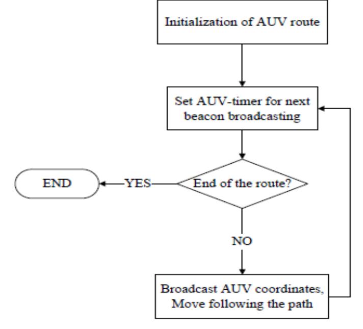 (PDF) MULTI-STAGE AUV-BASED LOCALIZATION FOR UNDERWATER WIRELESS SENSOR ...
