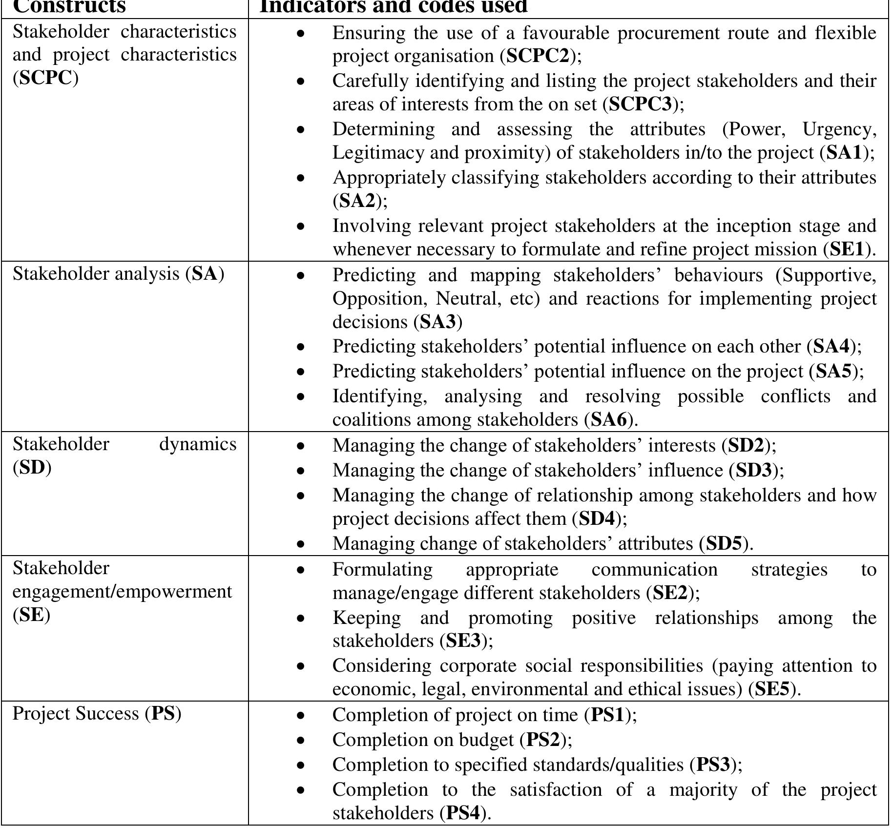 Table 35 - Stakeholder management in construction projects
