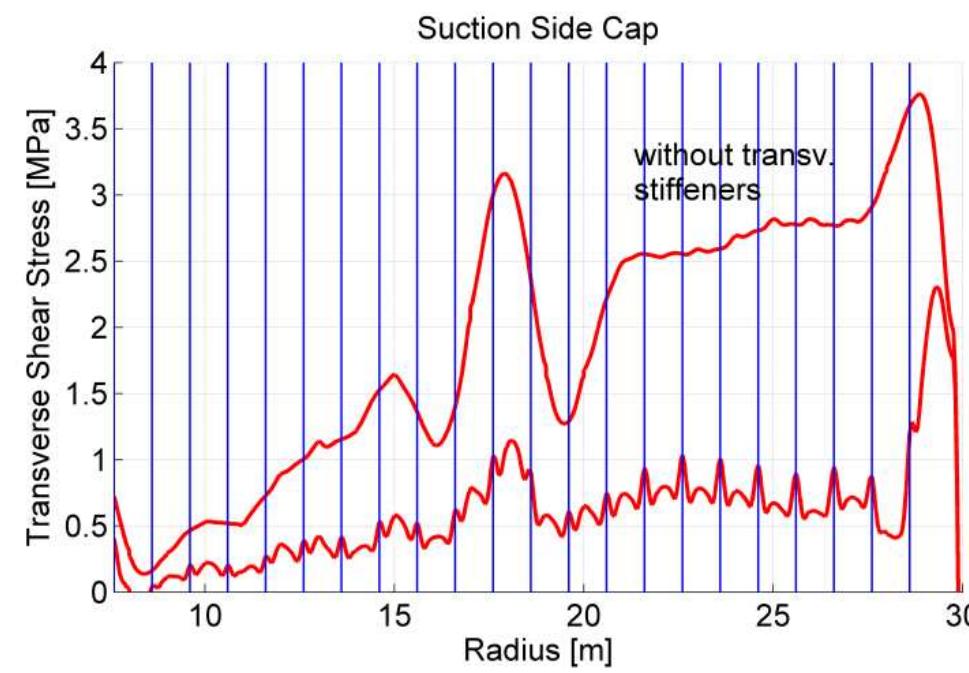 Transverse shear stress (in transverse-normal-plane) in the