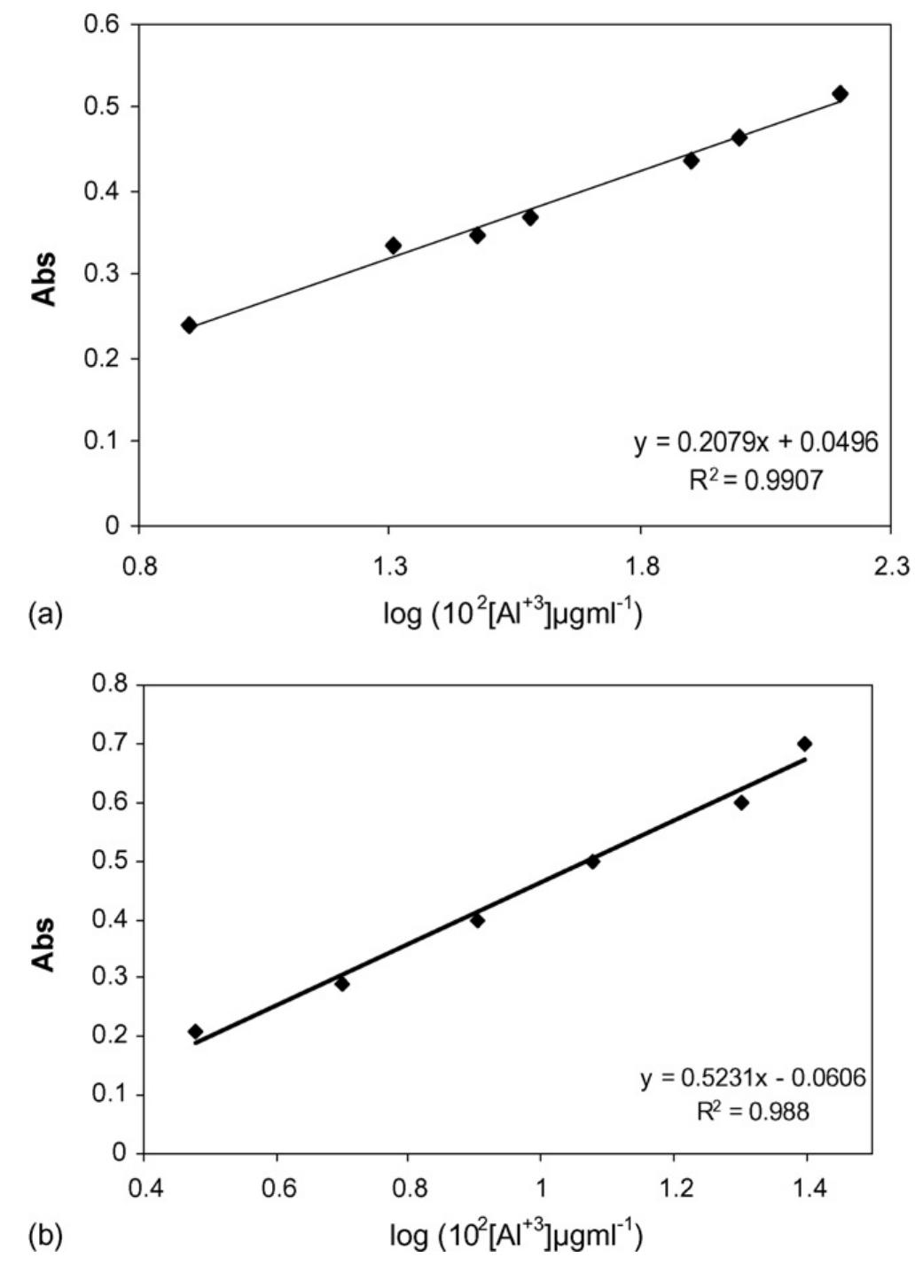 Fig. 5. Calibration curve for aluminum (a) Al/ECR-ODS adsorbent system, pH 6.1, Cecr=1x 103M, Amax=540nm, flow rate=6mlmin—! and (b) Al/Q-ODS adsorbent system, pH 6.8, Cg =1 x 1073 M, Amax =519nm, flow  rate=7 ml min7!. 