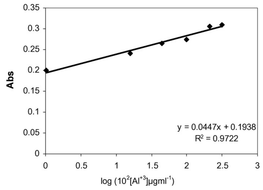 Fig. 6. Calibration curve for aluminum for AIHECR/MTOAC-Naph adsorbent system, pH 6.1, Cecr =1 x 1073 M, Amax =570nm, flow rate =2.5 ml min7!. 