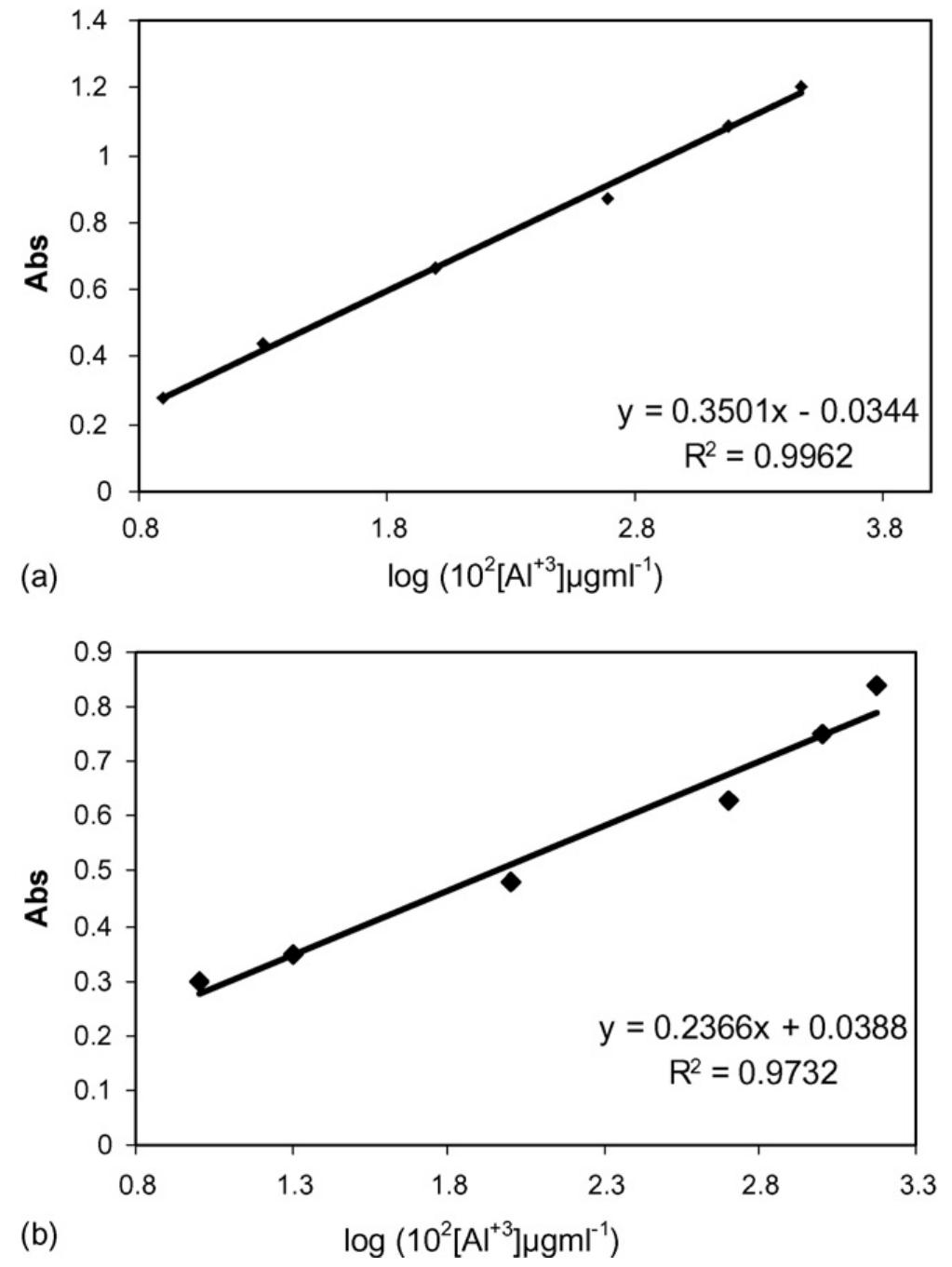 Fig. 7. Calibration curve for aluminum for (a) AI-ECR/MCM-41 adsorbent system, pH 6.1, Cacr=1 x 1073 M, Amax =530nm, flow rate =2.5 ml min7! and (b) Al/ECR-MCM-41 spot-test system, pH 6.8, Cecr=5 x 10-4 M, Amax = 530 nm. 