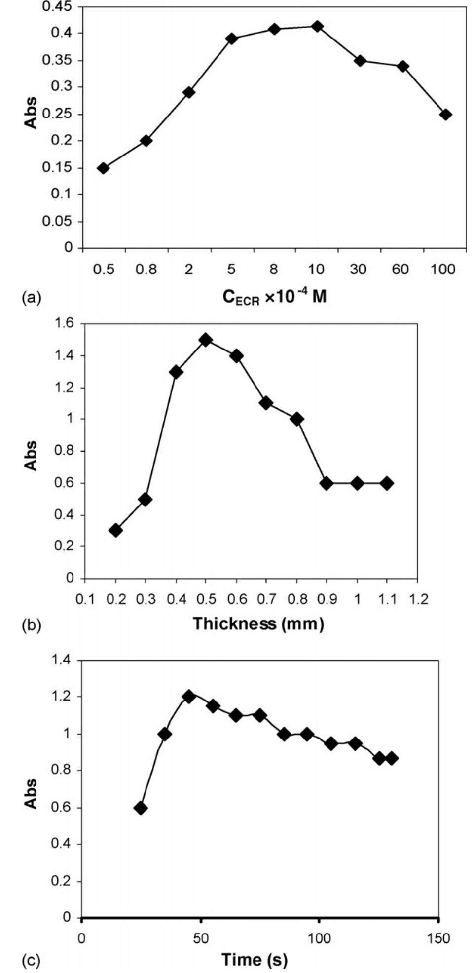 Fig. 8. Effect of some experimental parameters on the efficiency of spot-test for determination of aluminum spotted on MCM-41 adsorbent, (a) ECR concentra- tion, (b) thickness of adsorbent and (c) time of measurement after spotting. 