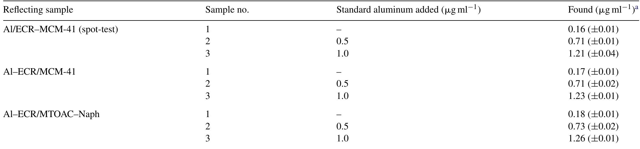 @ Mean of three determinations.  Determination of aluminum in tap water by DRS techniques 