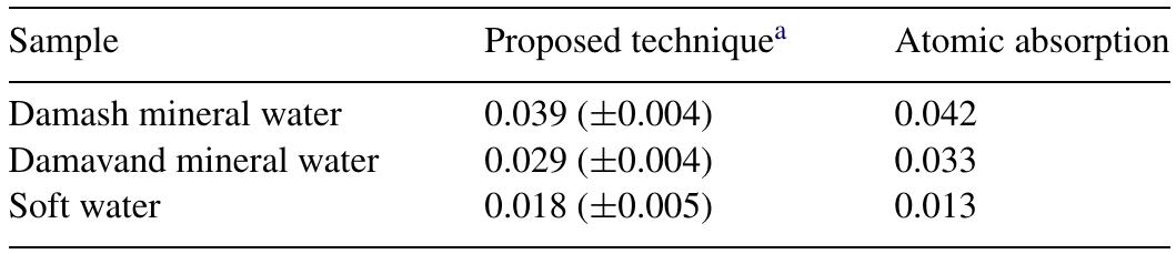 * Mean of three determinations.  Analysis of aluminum by Al/ECR-MCM.-41 reflecting system and atomic absorption (concentrations in 4g ml~!) 
