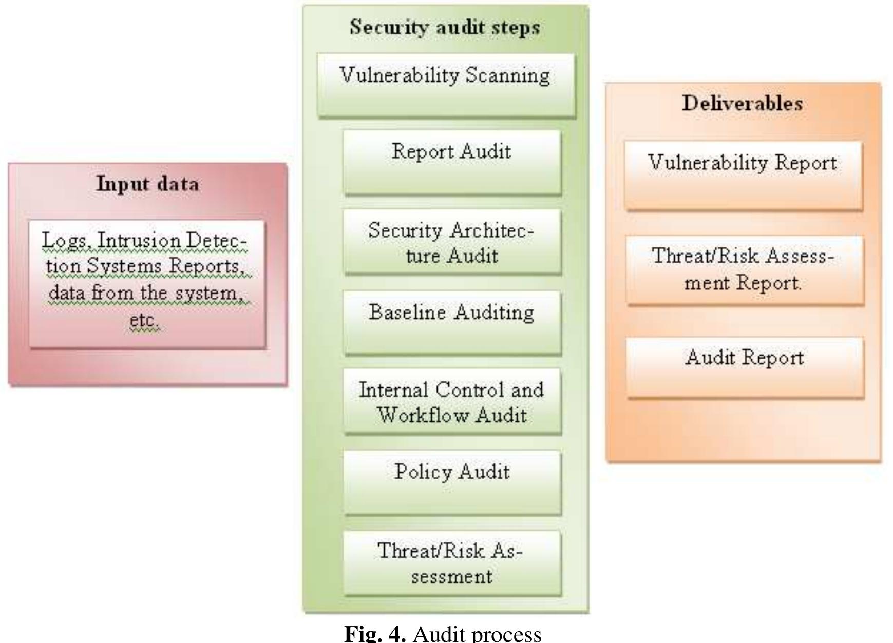 (PDF) Audit for Information Systems Security