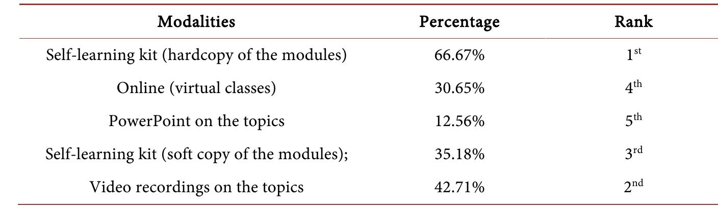 (PDF) Learning Styles and Preferred Learning Modalities in the New Normal