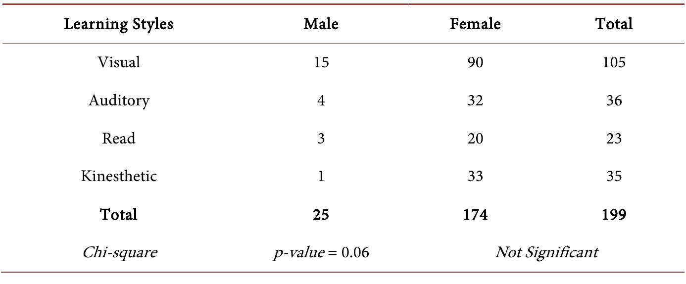 (PDF) Learning Styles and Preferred Learning Modalities in the New Normal