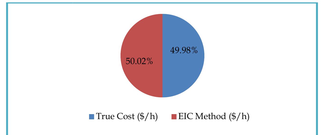 Figure 5 - from Economic Dispatch Analysis Using Equal