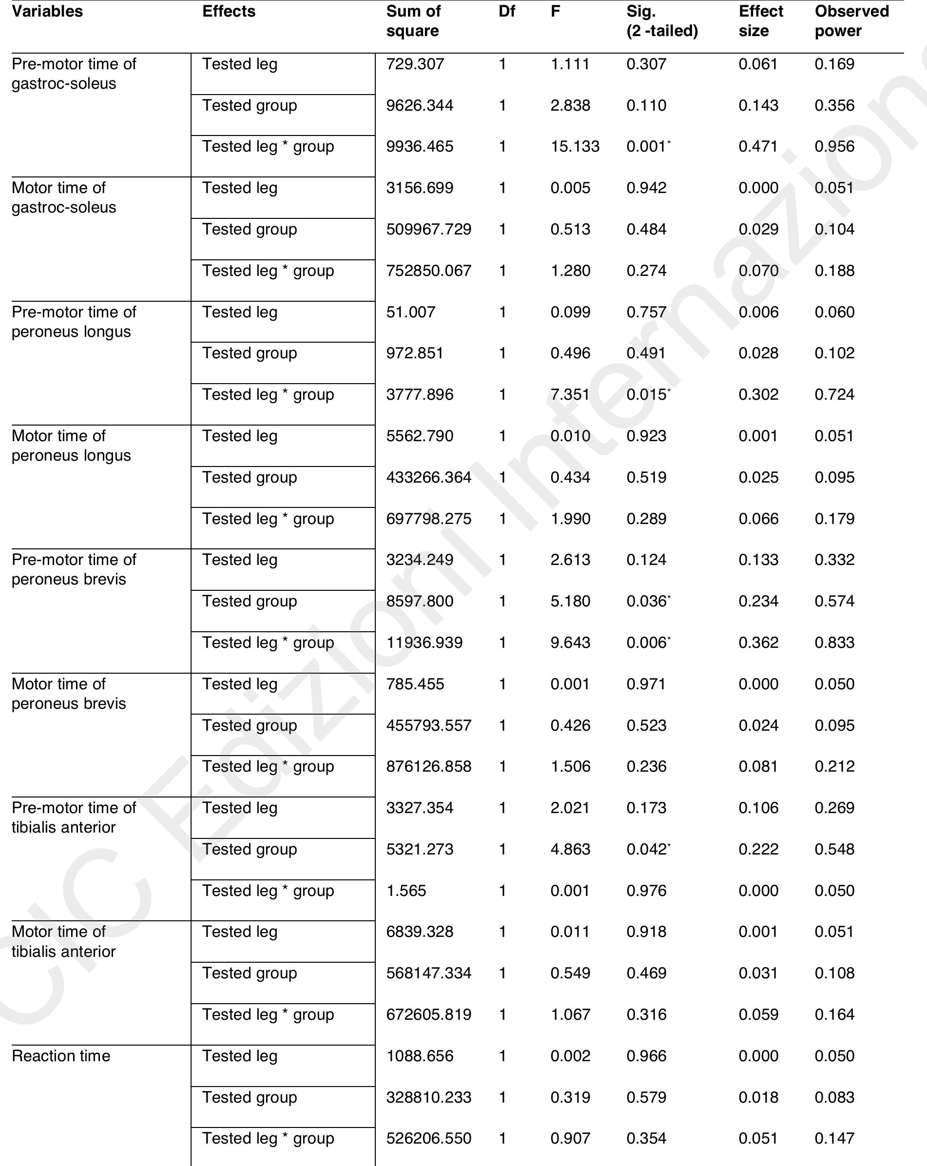 (PDF) The comparison of dynamic postural control and muscle activity in ...