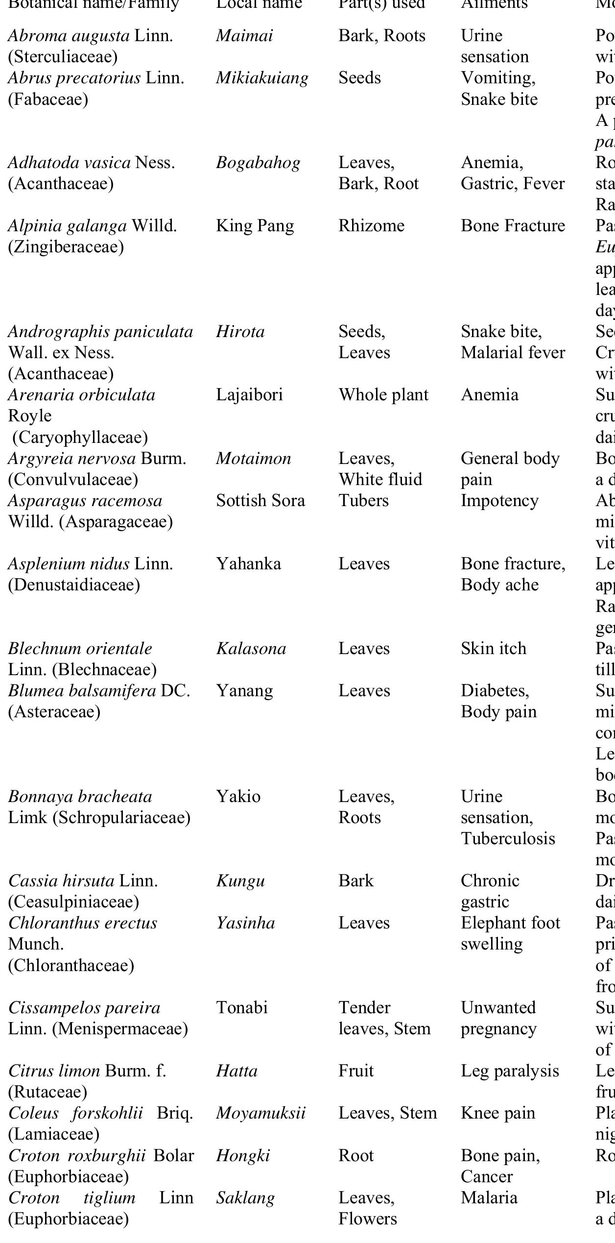 ethnomedicinal plants used by the khamti tribe of