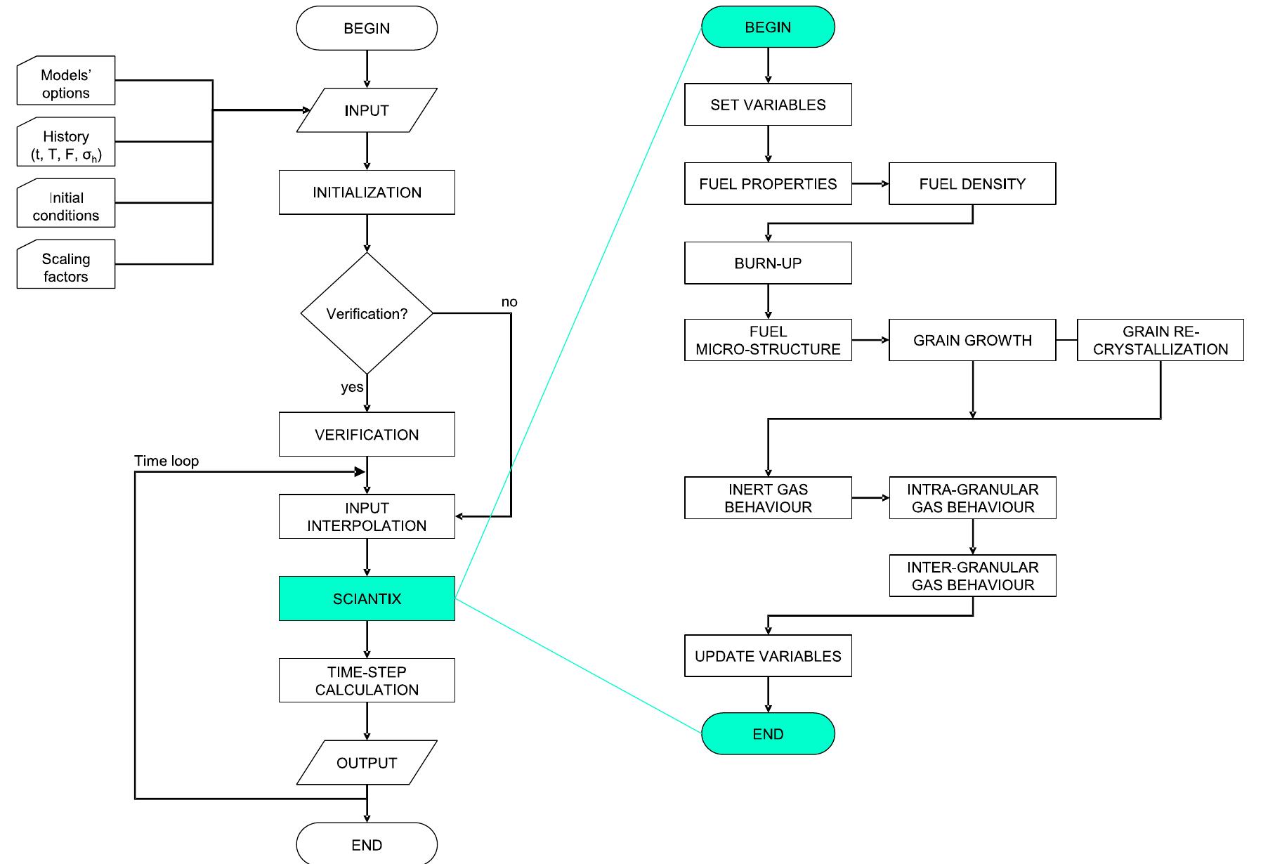 Flow chart of sciantix, highlighting the division between