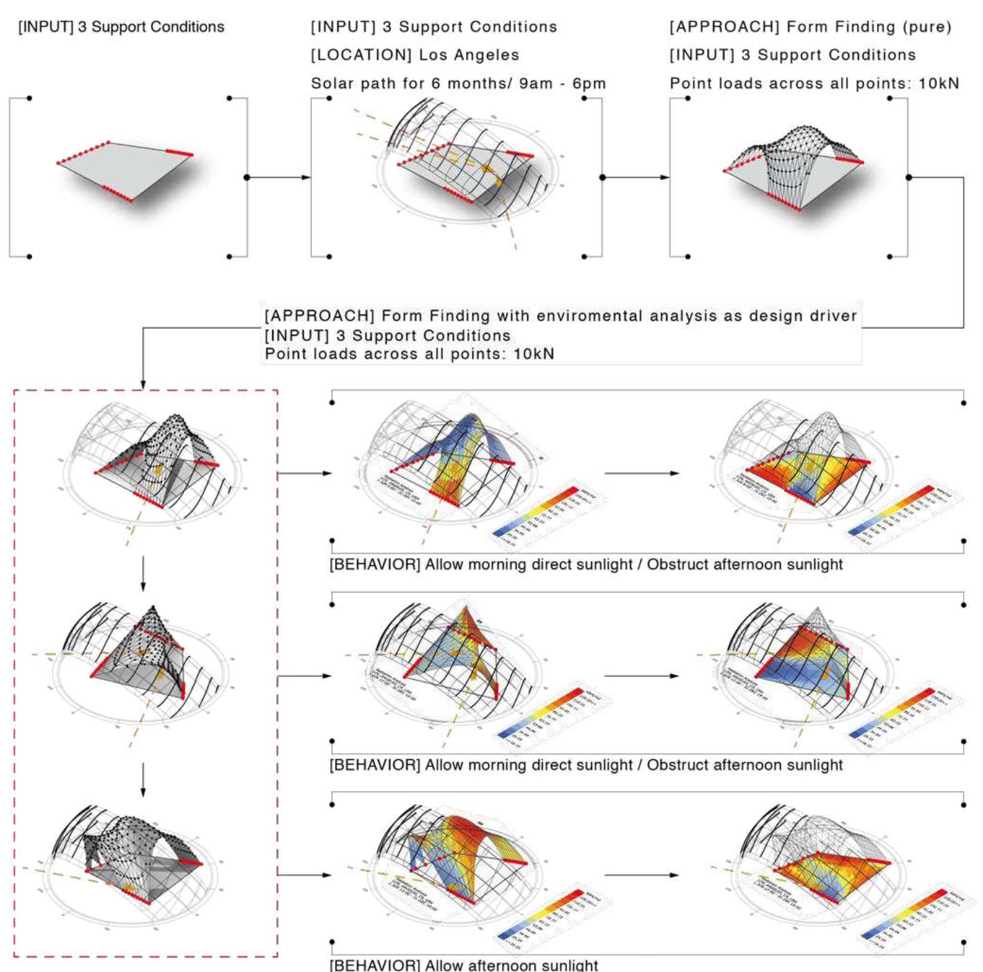 Figure 7 - from Interactive Design of Shell Structures Using