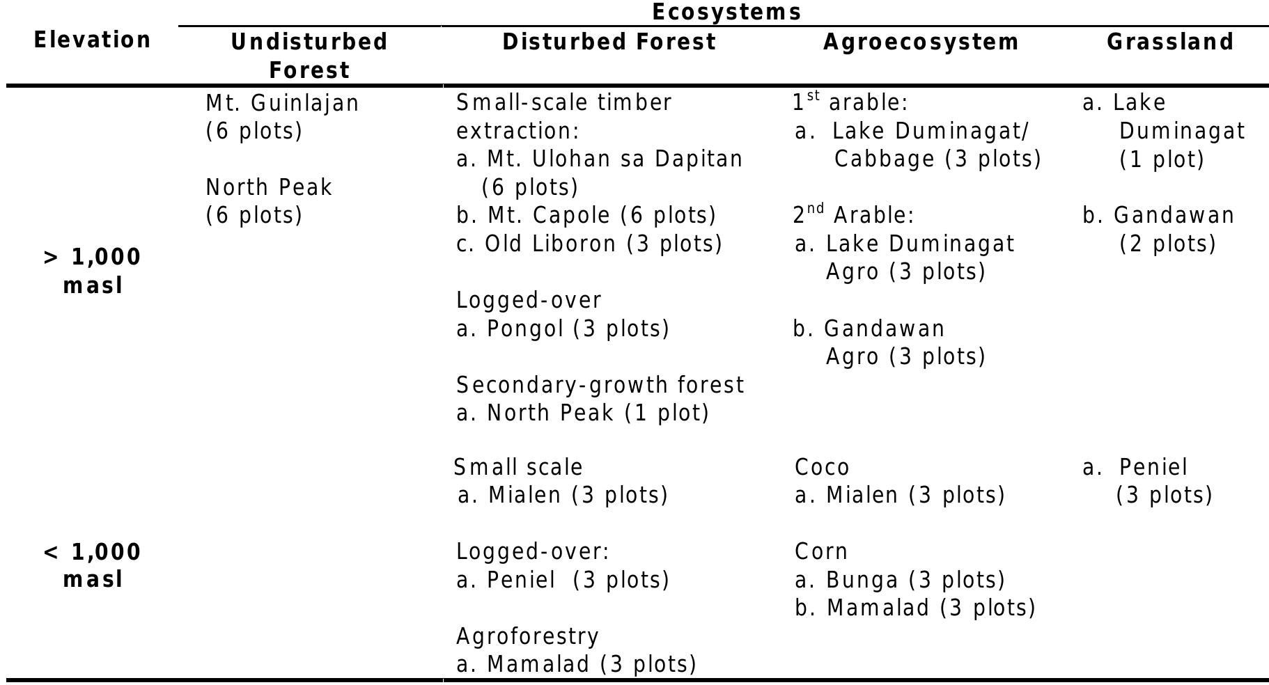 Sampling sites at different ecosystems in mt. malindang.