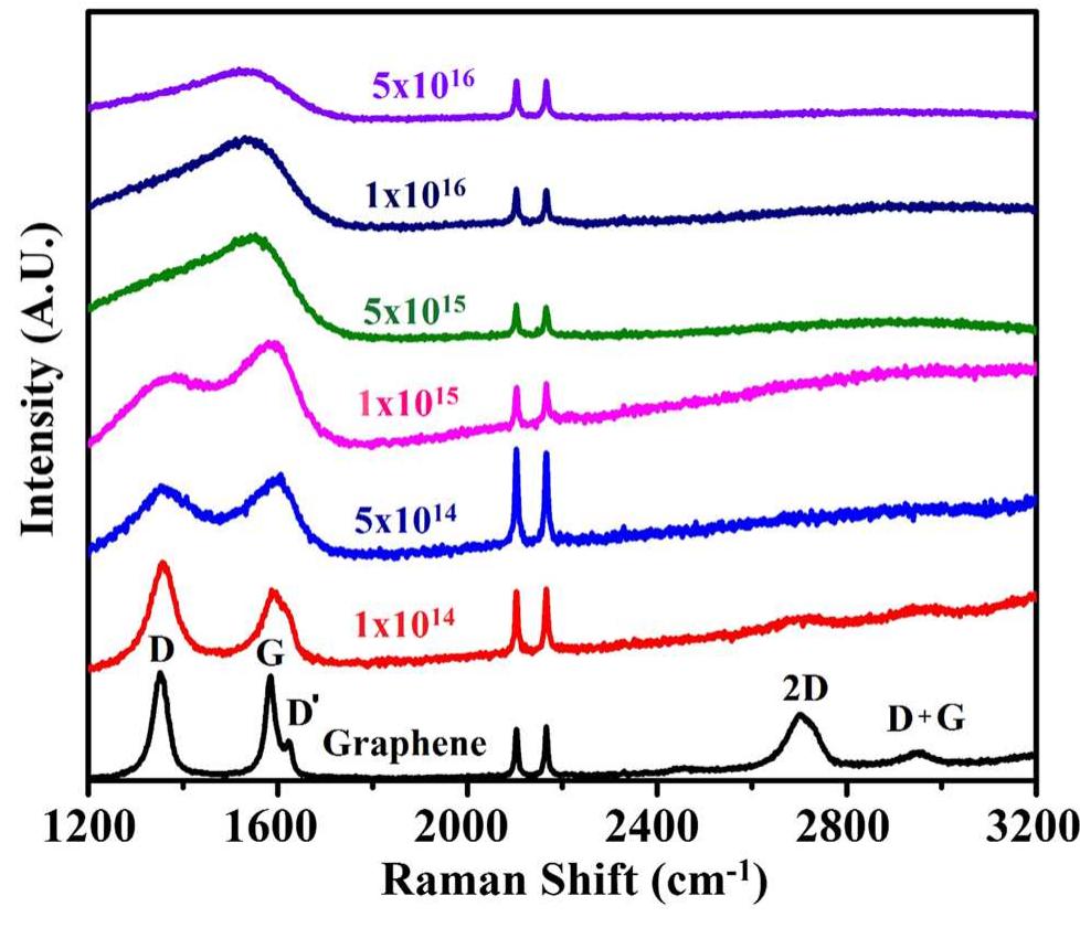 Raman Spectra Of Pristine Graphene Nanosheets And Nitrogen