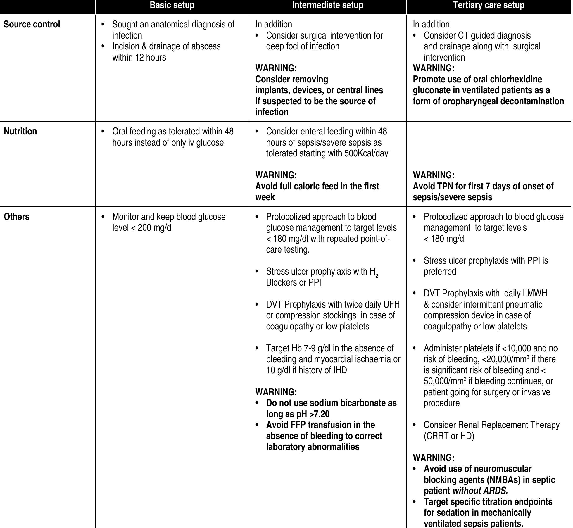 Table 4 - from Developing local guidelines for management of