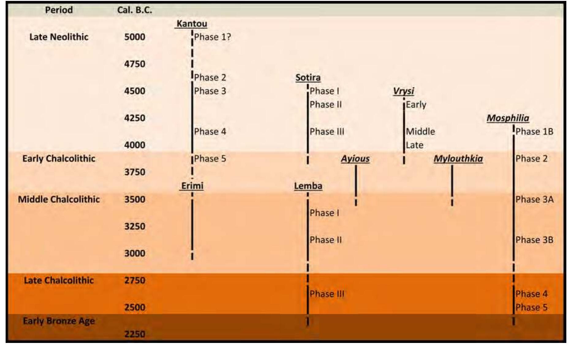 Fig. 2. Chronological chart with the main excavated Ceramic Neolithic and Chalcolithic settlement sites and their individual phases (after Voskos 2021).  The NCCP aims to contribute in a series of long debated subjects concerning socio-economic evolution and cultural change in Cyprus during the 5th—-4th millennia B.C. For this purpose, an area with abundant traces of diachronic habitation® was selected and is being analysed in depth. The Kouris valley lies in south-central Cyprus (Fig. 1) and includes a number of important excavated settlements, such as the “key-sites” of Sotira Teppes’ and Erimi Pamboula,* along with another recently published Ceramic Neolithic settlement at Kantou Kouphovounos (Fig. 2).? The three sites are located within the narrow coastal strip between the sea and the foothills of mountain Troodos. Sotira Teppes and Kantou Kouphovounos developed in prominent hills and their main phases are dated between ca. 4400-4100/4000 B.C. Erimi Pamboula, on the other hand, lies near the mouth of river Kouris and the life span of the settlement covers the second half of the 4th millennium (ca. 3500-3000 B.C.). All three settlements exhibit signs of permanent habitation in curvilinear or sub-rectangular structures, while the evidence from various categories of material culture and bioarchaeological data implies a mixed agropastoral economy largely complemented by deer hunting.”” 