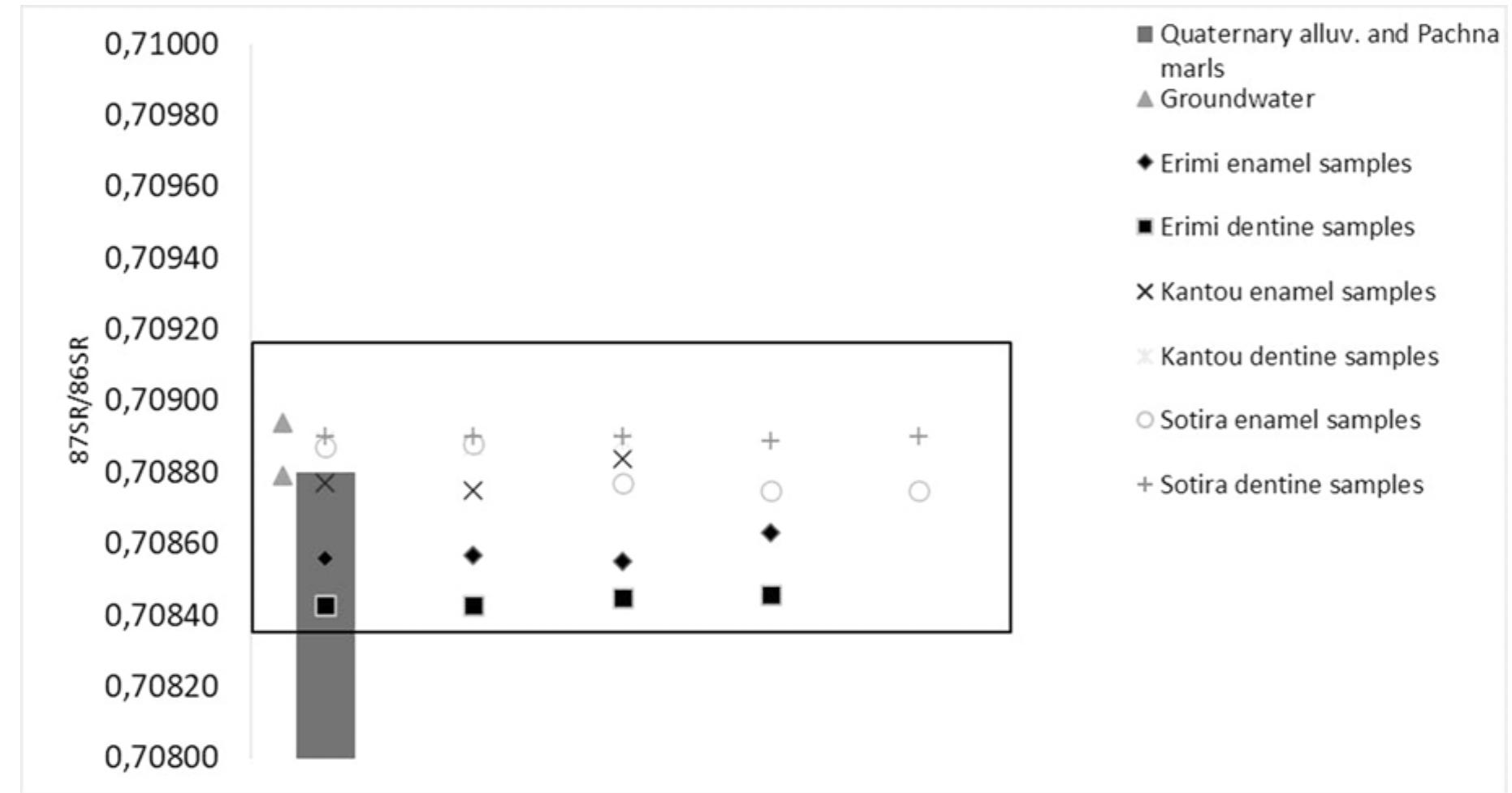 Fig. 3. *’Sr/*°Sr values discussed in the text. The area in the box corresponds to “local” range, calculated by the mean dentine and groundwater values +2SD. The grey bar corresponds to the range of environmental samples from Pachna and alluvial soils from Ladegaard-Pedersen et al. 2020 (prepared by E. Vika). 