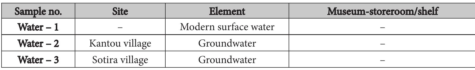 Table 1. Samples analysed by the NCCP and relevant contextual information.  In a precedent paper we described the general dearth of Ceramic Neolithic human remains and also the scarcity of Chalcolithic skeletons in the Limassol district. For this reason, even small-scale studies on Cypriot material make a significant contribution, although a lot more work is needed to understand past mobility on the island. Thus, in an effort to investigate the potential of this method and to further explore the archaeological questions of mobility in Cyprus, strontium isotopes from 24 samples of human enamel and dentine were measured, together with surface water and groundwater samples as proxies (see Tables 1-2). Dentine measurements were used as an indication of diagenetic strontium, in absence of other faunal or environmental  background, as discussed in section 3.  In a precedent paper we described the general dearth of Ceramic Neolithic human remains and also the 