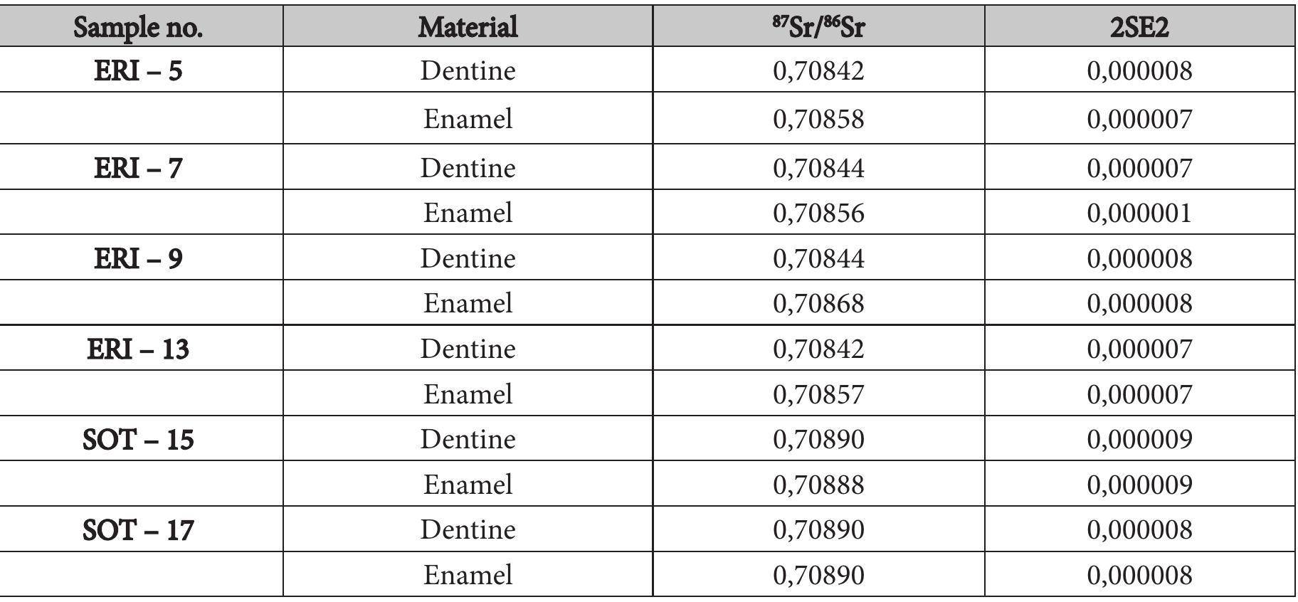 Results are shown in detail in Table 2 and Fig. 3. Applying a simple comparison, we see that in most cases the difference between the average enamel strontium isotope composition and that of the dentine is less than 0.0003. The samples are within the local Sr range calculated from the mean dentine and water values +2SD, and also correspond to the published environmental values for Neogene and Quaternary sediments and alluvium for Cyprus.“ The most straightforward interpretation of this data is that the geology of the region where the individuals grew up and procured their diet from is the same as that of the region where they were buried. 