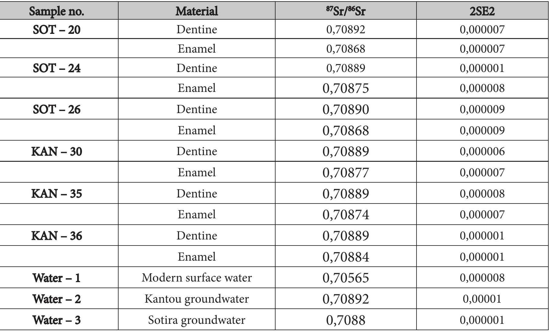 Table 2. *’Sr/**Sr results from enamel, dentine, and water samples of the NCCP.  If no other indication of mobility exists for the individuals under study, such as archaeological evidence, the most direct way to interpret the results is to assume that all of the individuals in this case were “locals”. However, for the entirety of reasons discussed in section 3, this is not a solid assumption. Firstly, large geographic areas can be lain on the same geological formations. This means that, under certain circumstances, strontium isotopes can be the same throughout these entire regions, which could have hosted multiple settlements. Thus, people who lived in different settlements on the same area have a high chance of presenting isotopically local, and this is an example of why all the archaeological parameters need to be considered in the discussion of mobility and locality. The latter also exemplifies accurately the limitations of using strontium isotopes alone to answer complex archaeological questions: locality and mobility are concepts far more complicated than a mere isotopic  number.®  If no other indication of mobility exists for the individuals under study, such as archaeological evidence, the 