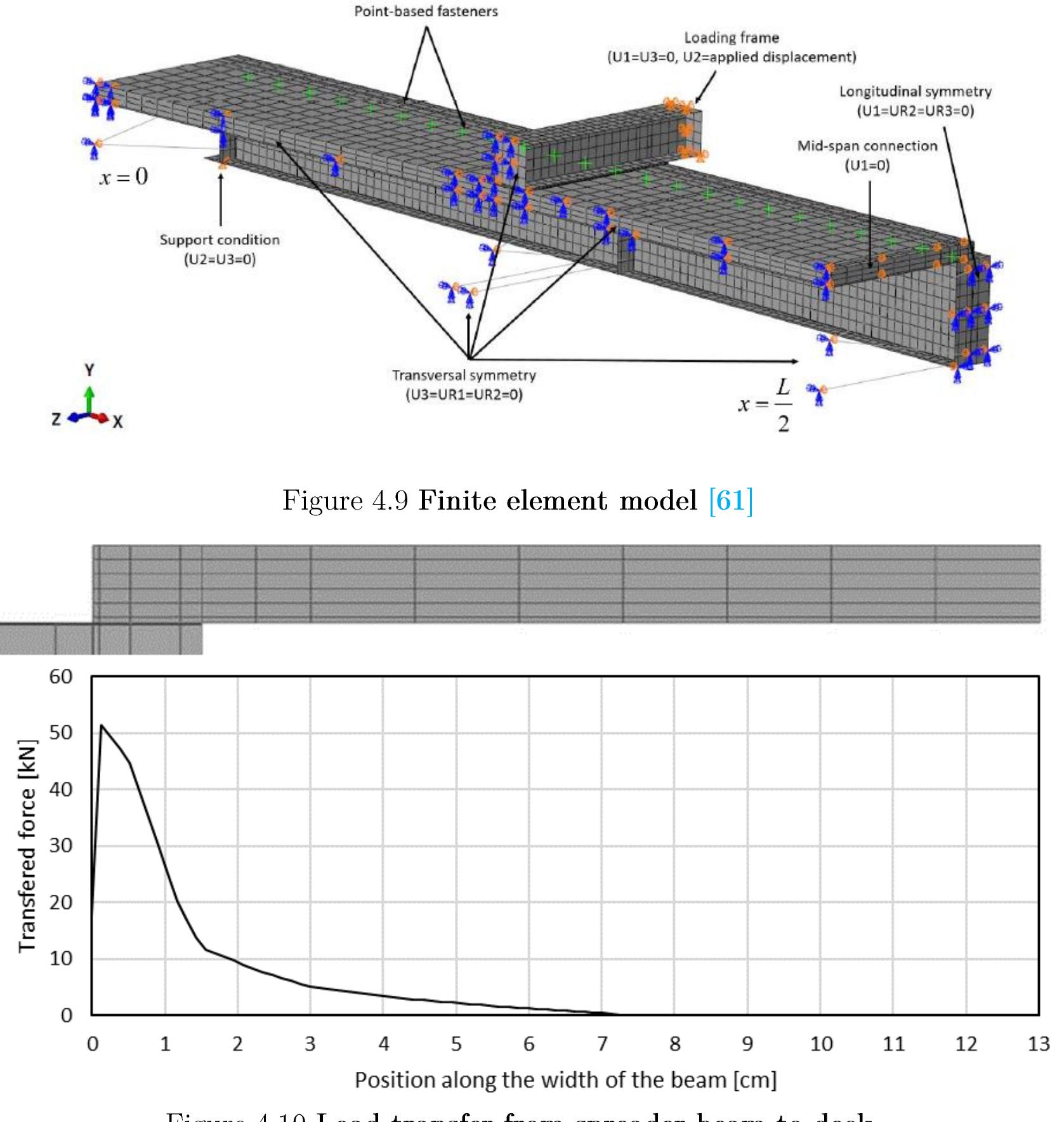 Load Transfer In Fastener Rows The shear connection is modelled using three sets of