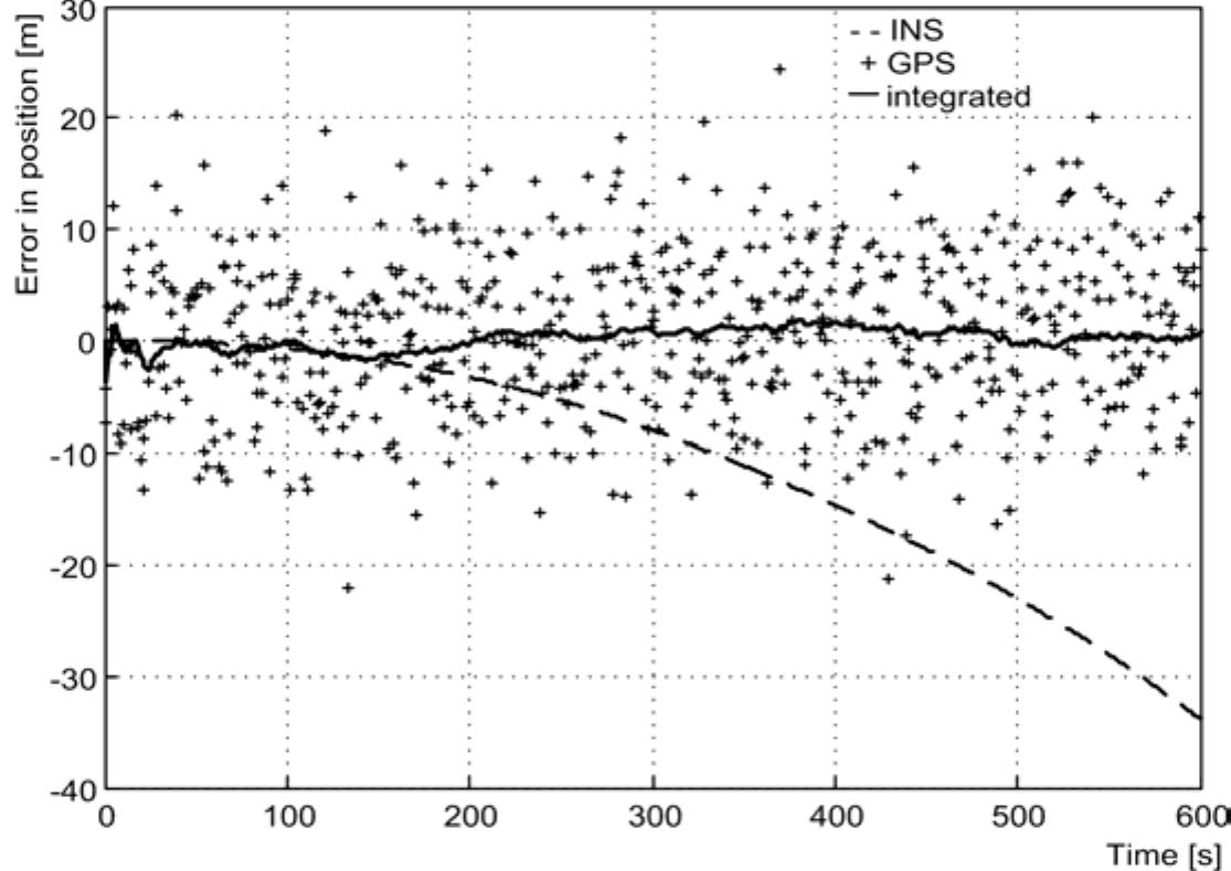 Figure 1: Errors of navigation sensors 