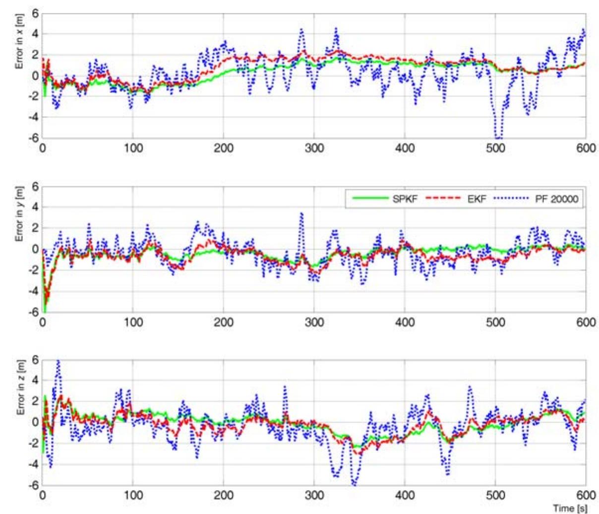 Figure 7: Position errors of the filters during 600s simulation  Integrated Navigation System Using Sigma-Point Kalman Filter and Particle Filter  
