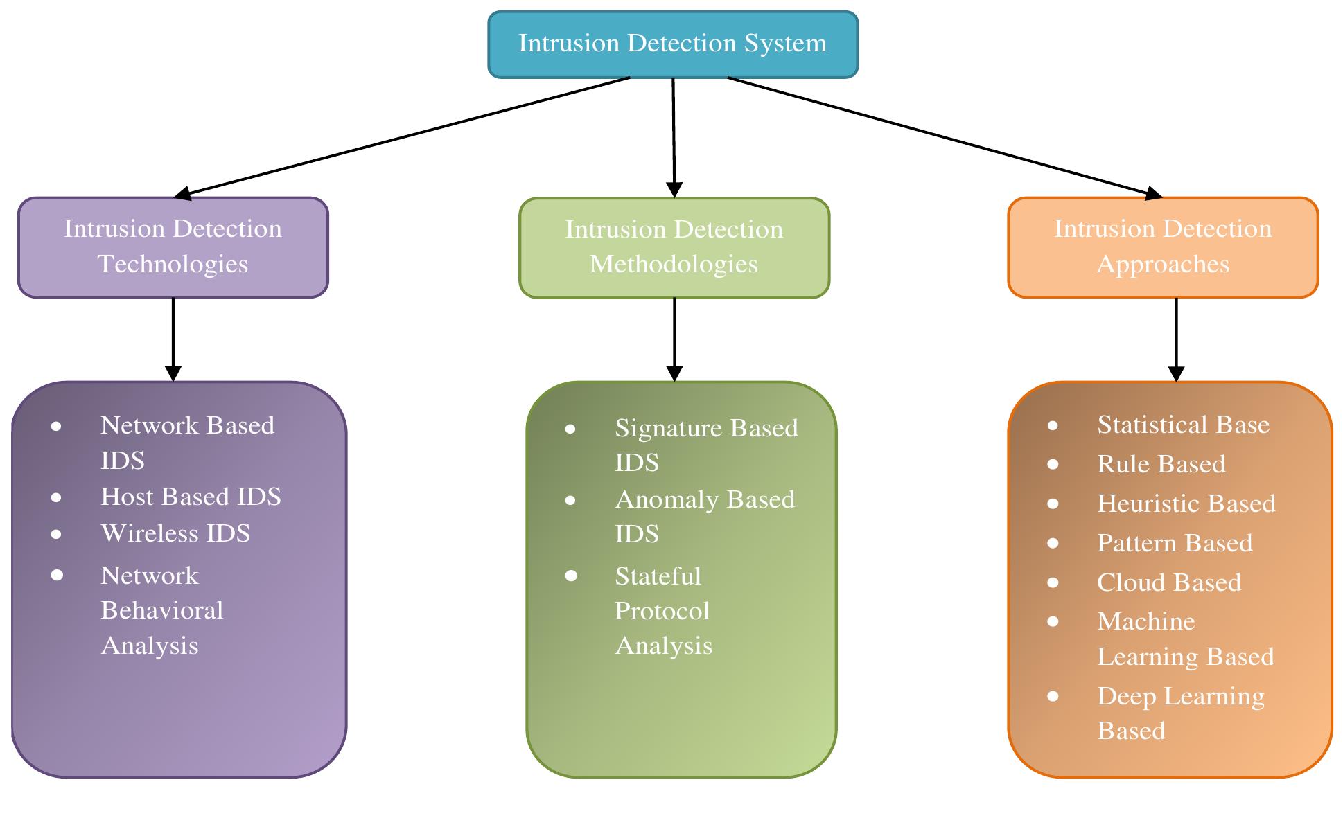 Jre 1. classification of intrusion detection system in