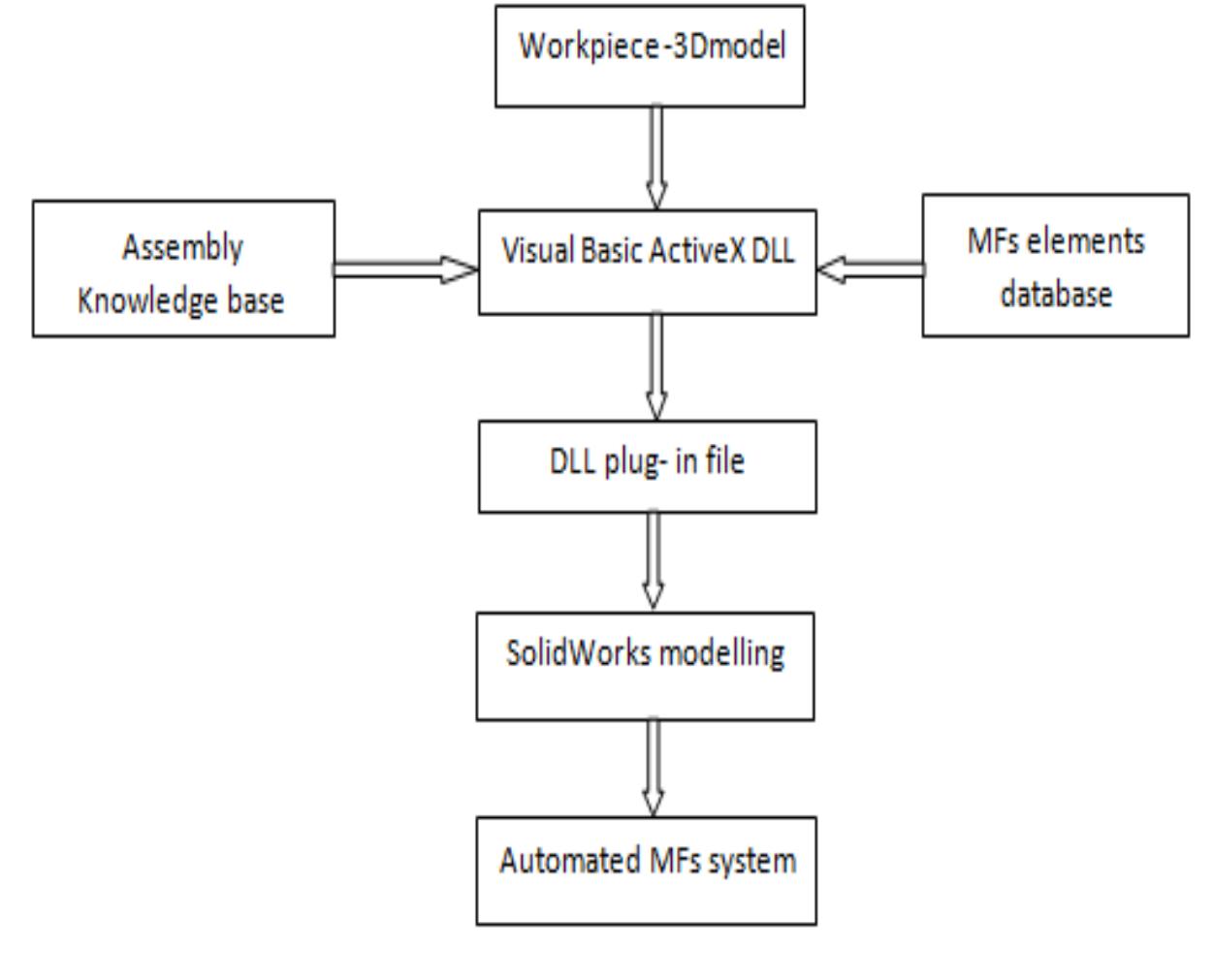 (PDF) SolidWorks Secondary Development with Visual Basic 6 for an ...
