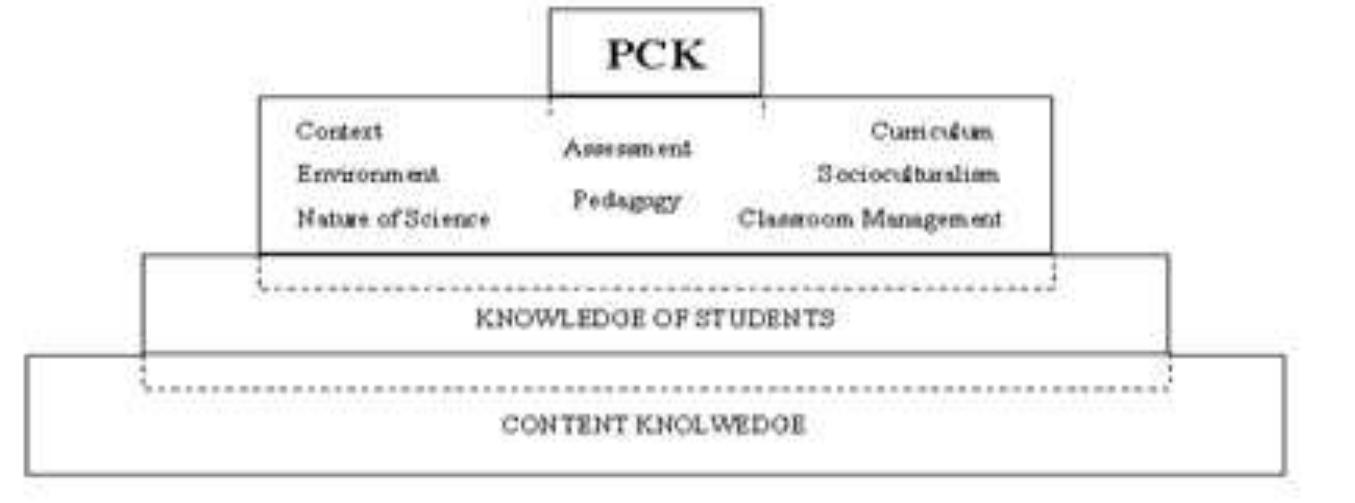 (PDF) The Knowledge of Teaching--Pedagogical Content Knowledge (PCK)