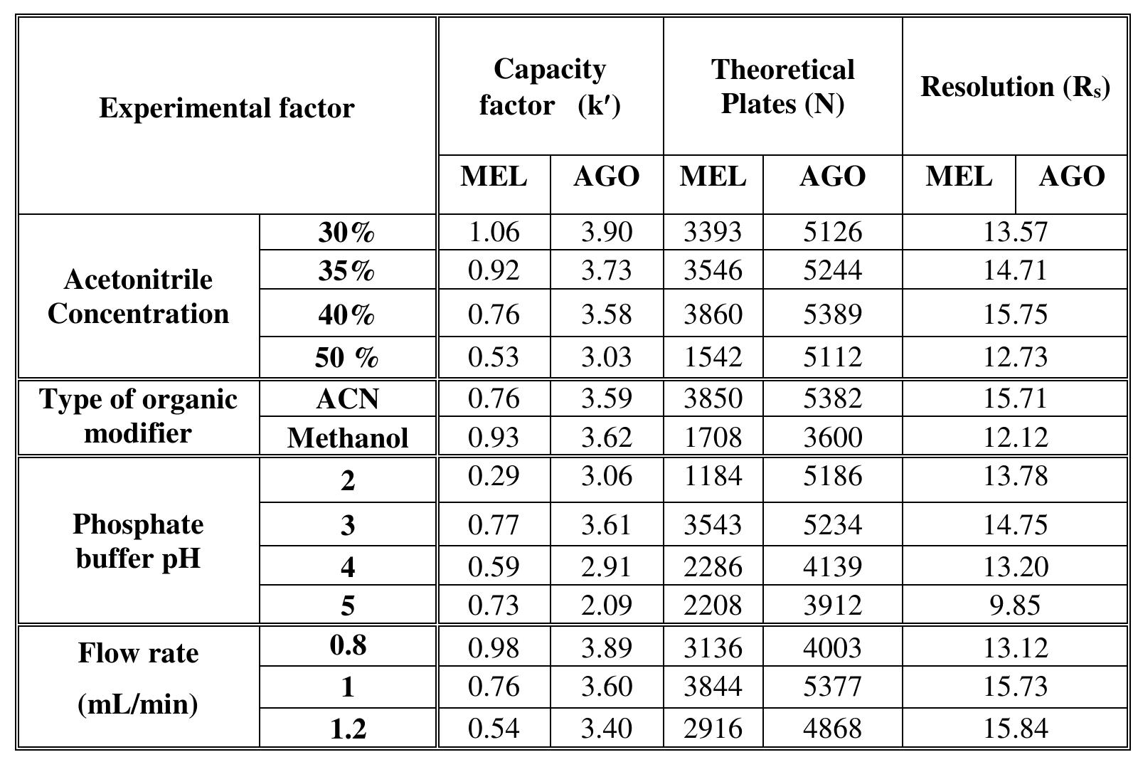 (PDF) Validated HPLC and HPTLC Methods for the Determination of ...