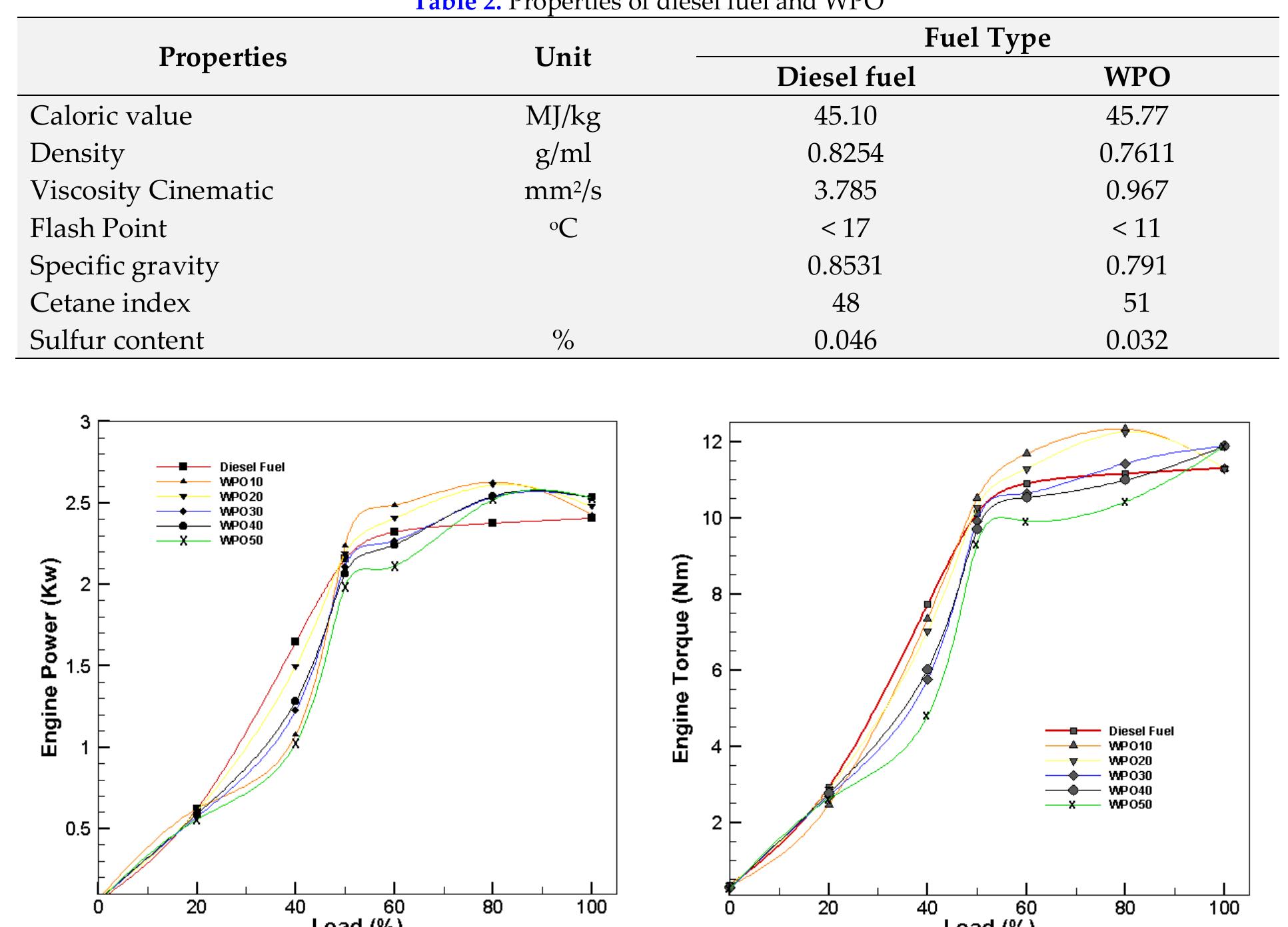 Torque Diesel Engine load versus engine torque figure 3. engine load