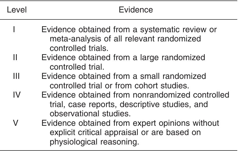 Grading of level of evidence note. adapted from references