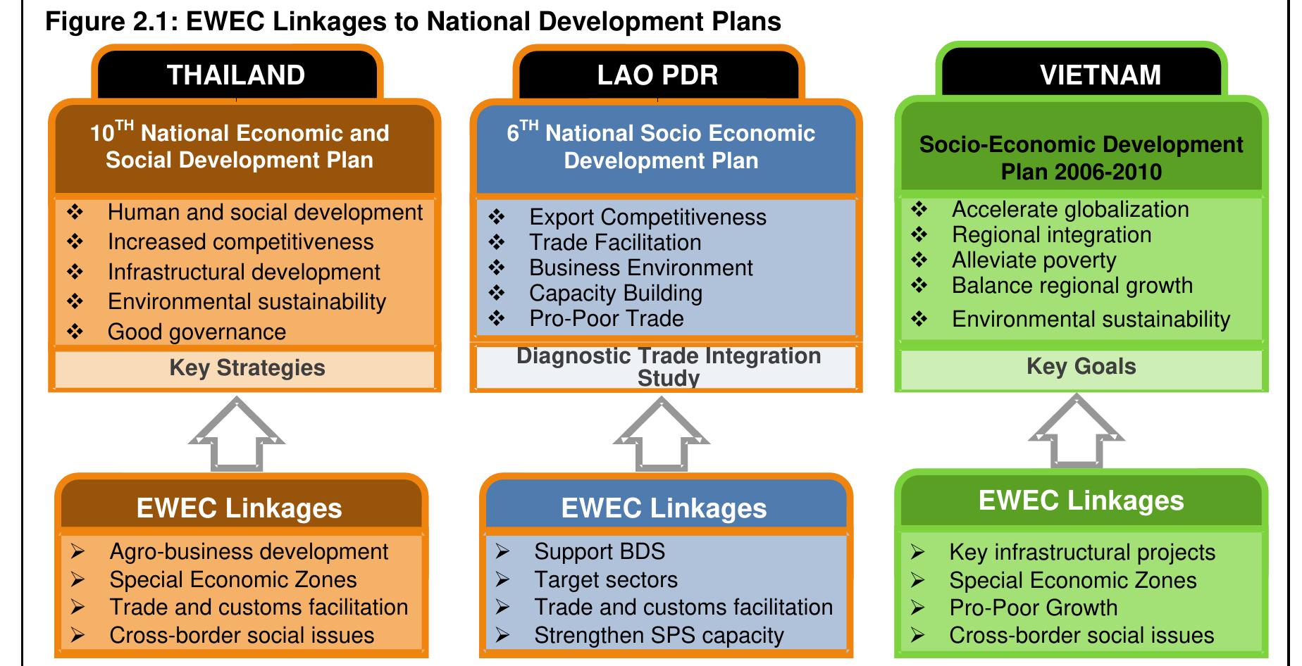 Figure 4 - from East-West Economic Corridor (EWEC)Strategy