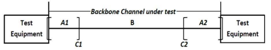Channel Test Schematic diagram of a backbone channel test configuration