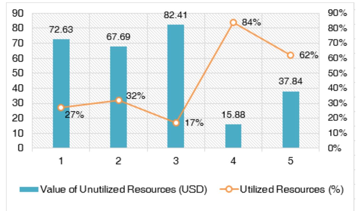 (PDF) Determining Resources and Unutilized Service Value for Cloud of ...