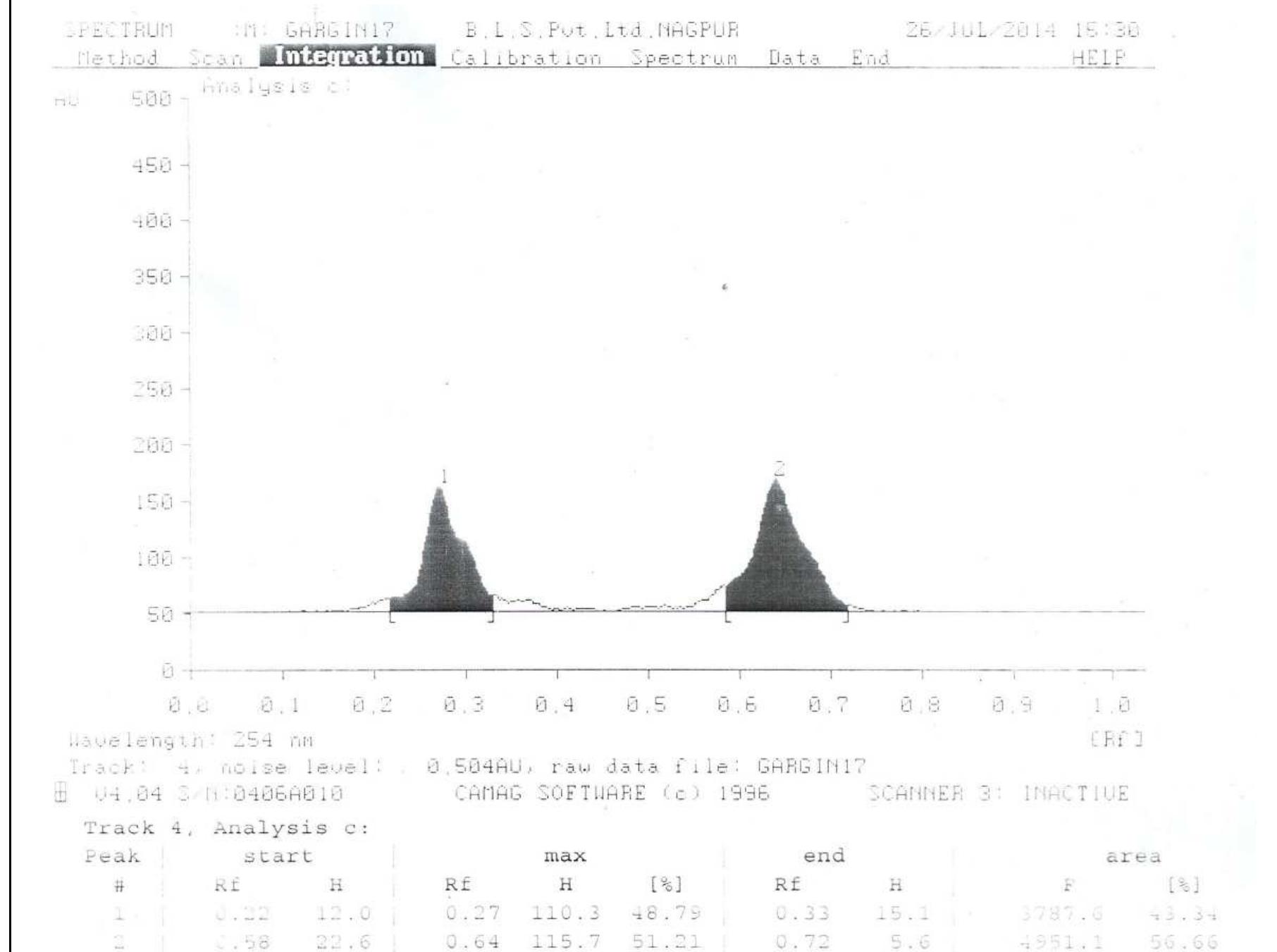 (PDF) Development and Validation of HPTLC Method for Determination of 6 ...