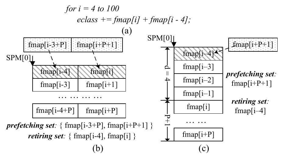 (PDF) A reuse-aware prefetching scheme for scratchpad memory