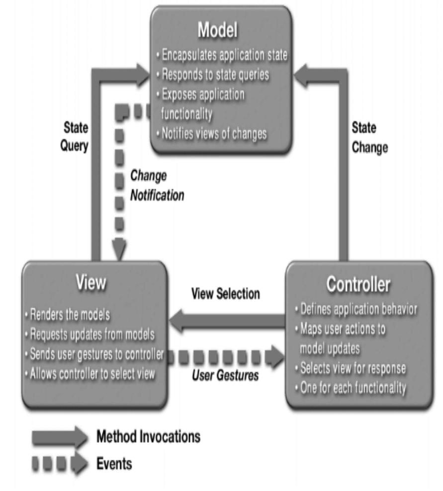 (PDF) A comparison of model view controller and model view presenter