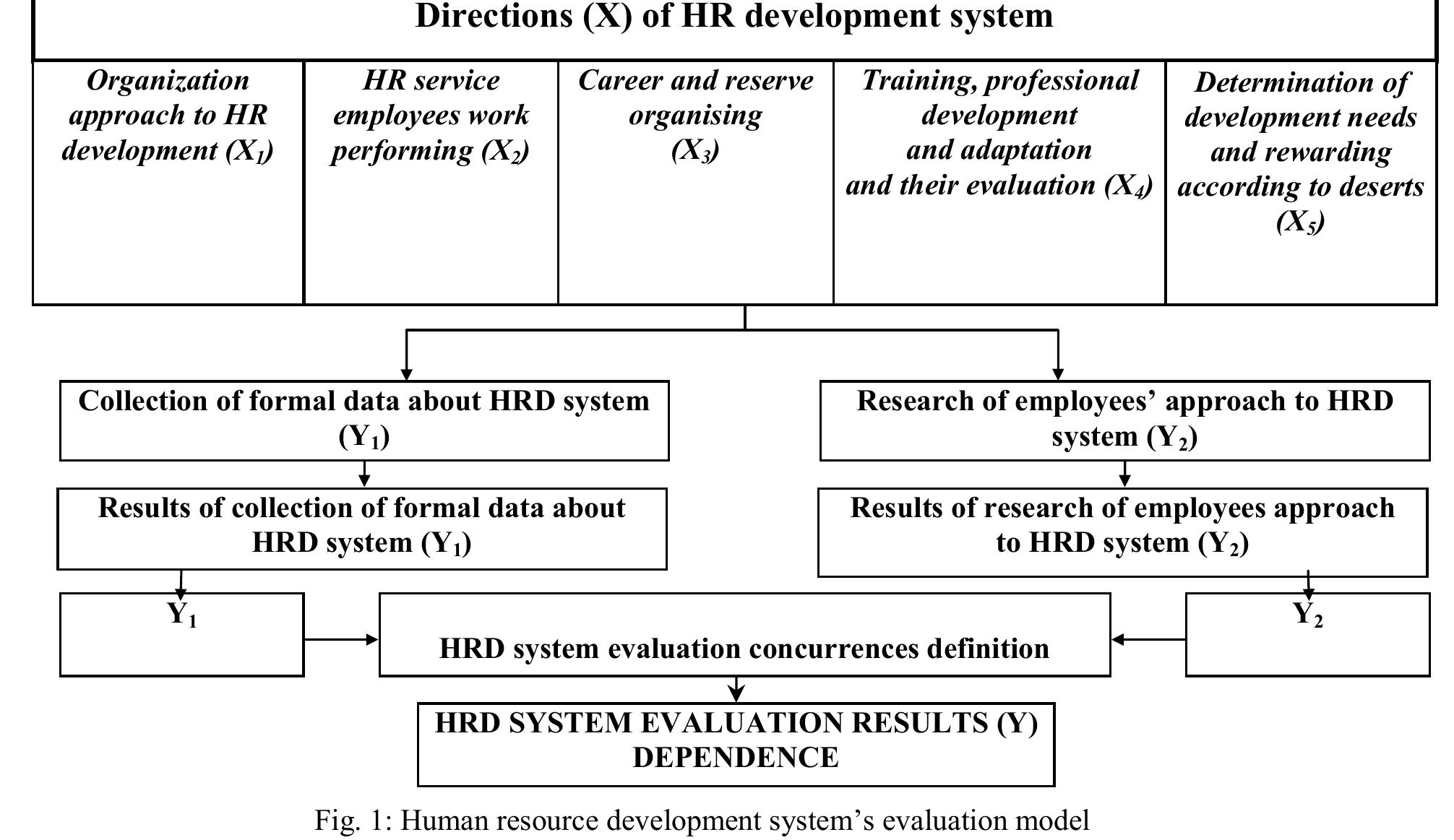 (PDF) The Model of Human Resource Development System ’ s Evaluation