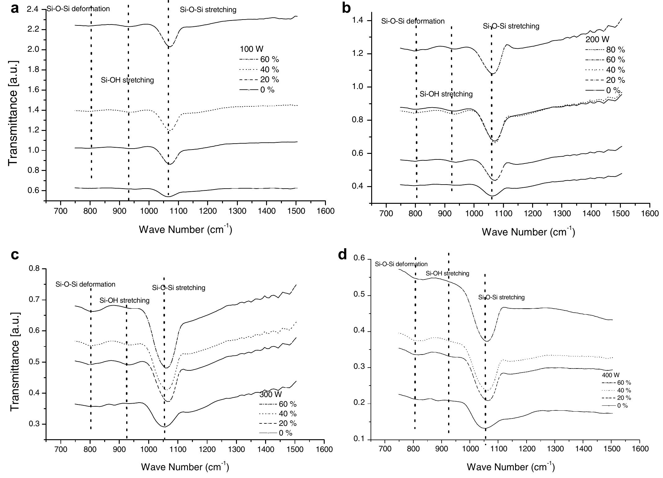 Ftir transmission spectra for the films deposited at various