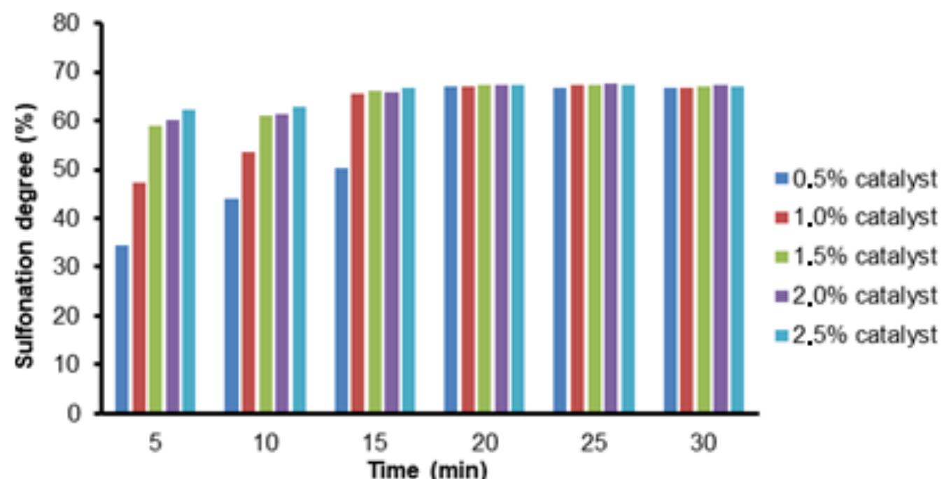 (PDF) Synthesis and Characterization of Polystyrene Sulfonic Acid from ...
