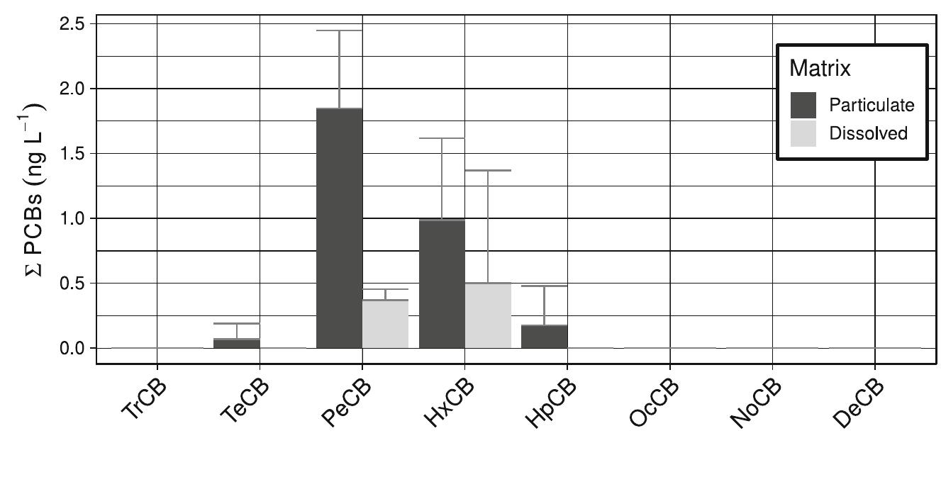 Pcb Compounds Figure 1 - from Polychlorinated biphenyls (PCBs) in water: