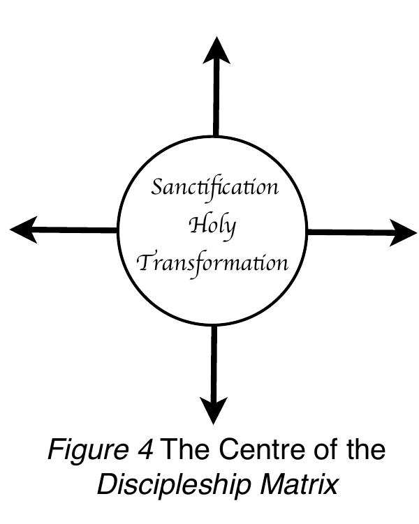 The construction of the discipleship matrix involving human